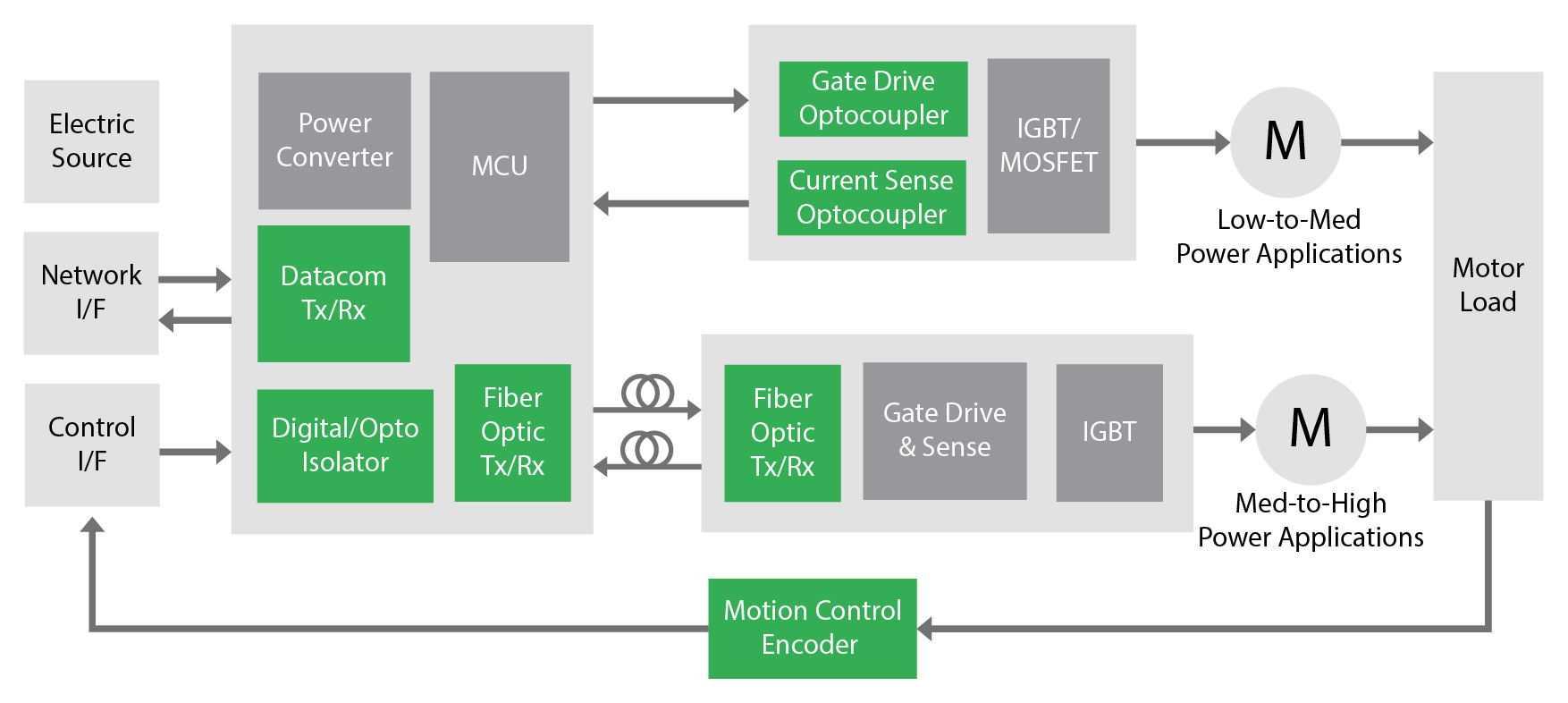 Motor drive & control solutions