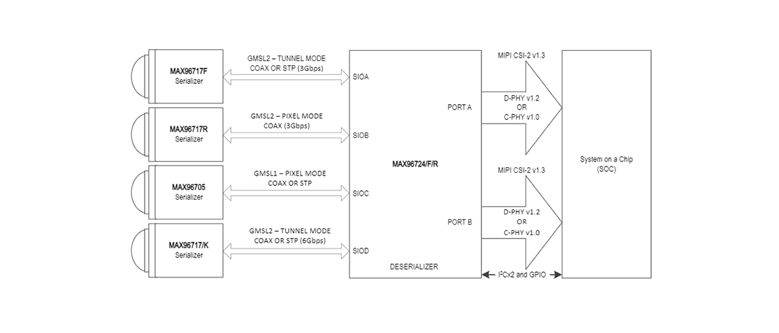 Semi - ADI MAX 96724 Applications Processor Family | element14 Malaysia