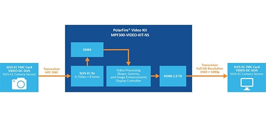 FPGA based Video Solution using Libero® SoC PolarFire Design Suite