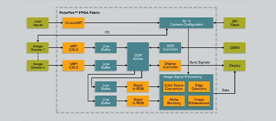 Low-voltage signalling with embedded clock design solution using PolarFire SLVS-EC