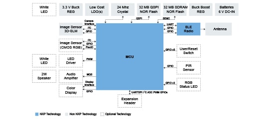 3D Face Recognition Solution Based on EdgeReady MCU