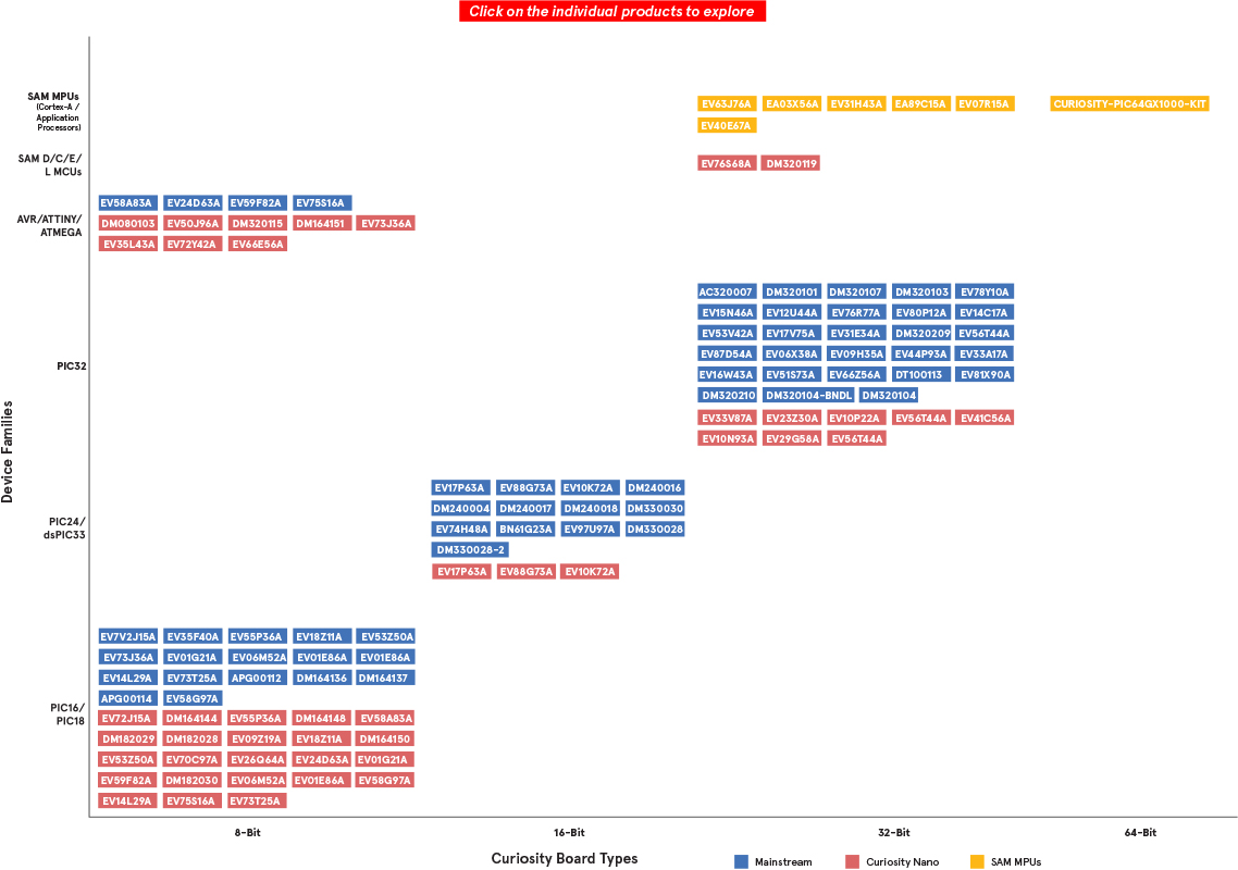Curiosity Development board portfolio