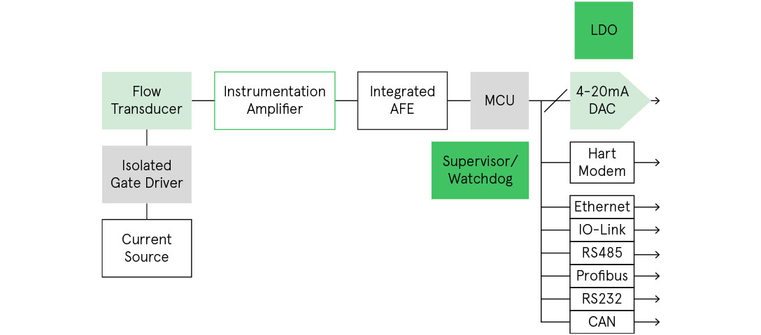 Electromagnetic Flow Transmitter Integrated AFE