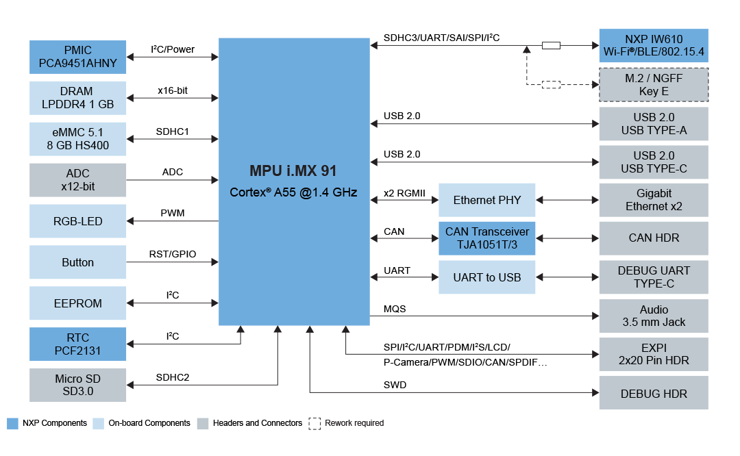 iMX 91 Block Diagram