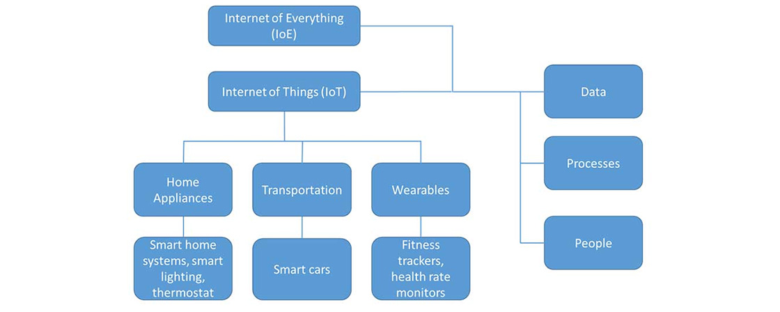 Fig 3: IoT and IoE