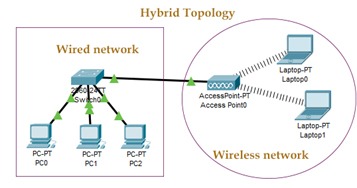 Hybrid topology in computer network