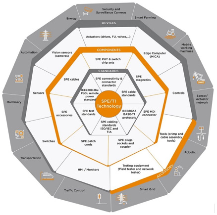 Figure1: SPE Ecosystem (Source: TE Connectivity)