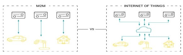 Basic architecture of Machine-to-Machine communication