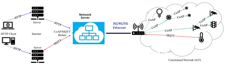 Figure1: Protocol Network in an IoT Ecosystem