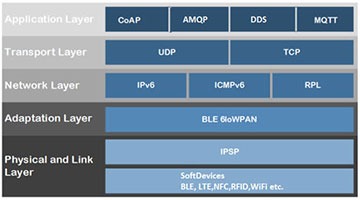 Figure2: IoT Protocol Stack