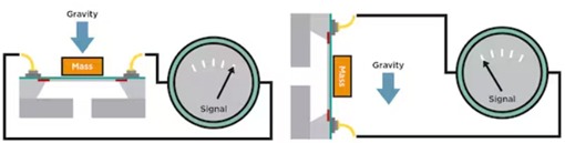 Figure 8: Illustration of a modern tilt sensor based on MEMS technology