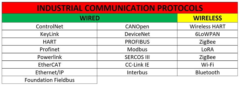 Types of industrial communication protocols