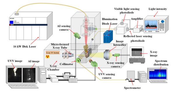 Figure 5: Sensor fusion in laser welding