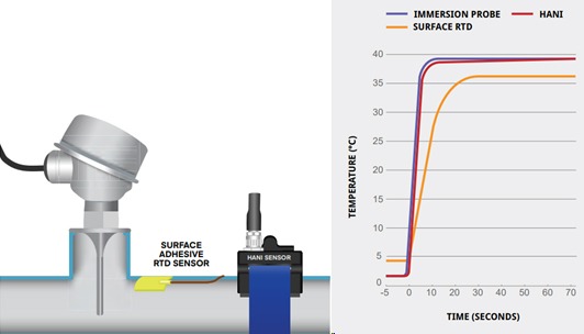 Figure 2: Comparison of Temperature Readings During Fluid Transition: Surface RTD Sensor vs HANI High Accuracy, Non-Invasive Clamp Temperature Sensor (Source)