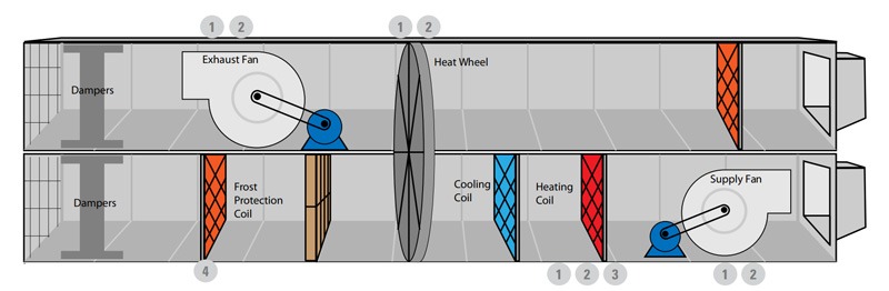Air handler unit controlled by several SSRs