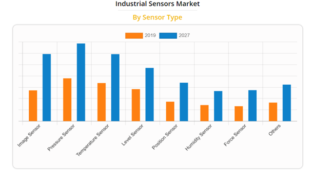 Sensor Segment will grow at the highest CAGR of 11.8% during 2020 – 2027