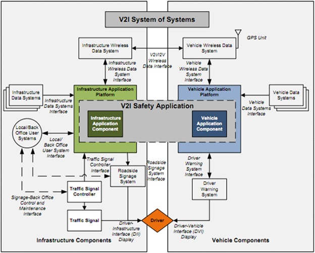 Figure 11: V2I architecture