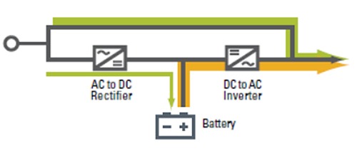 Block diagram of offline/Stand-by UPS topology