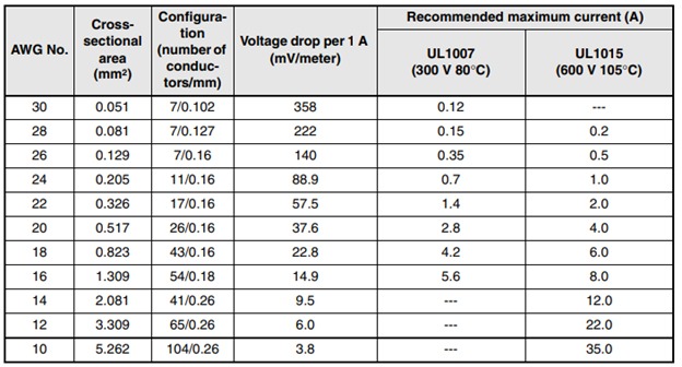 Table 3: Selection of wires
