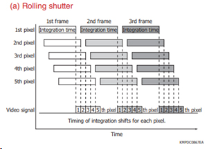 Undistorted image in global shutter