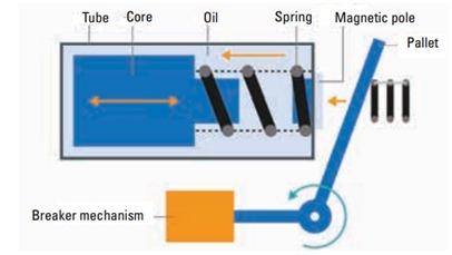 Figure 2: The mechanical arrangement of Hydraulic Magnetic devices features built-in resistance to shocks and vibrations.