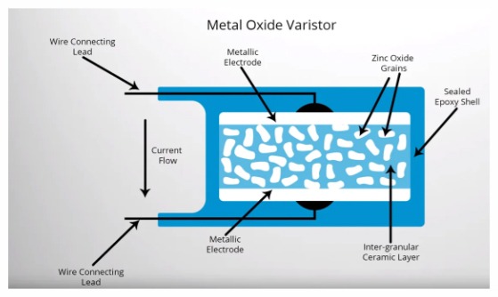 Construction of MOVs