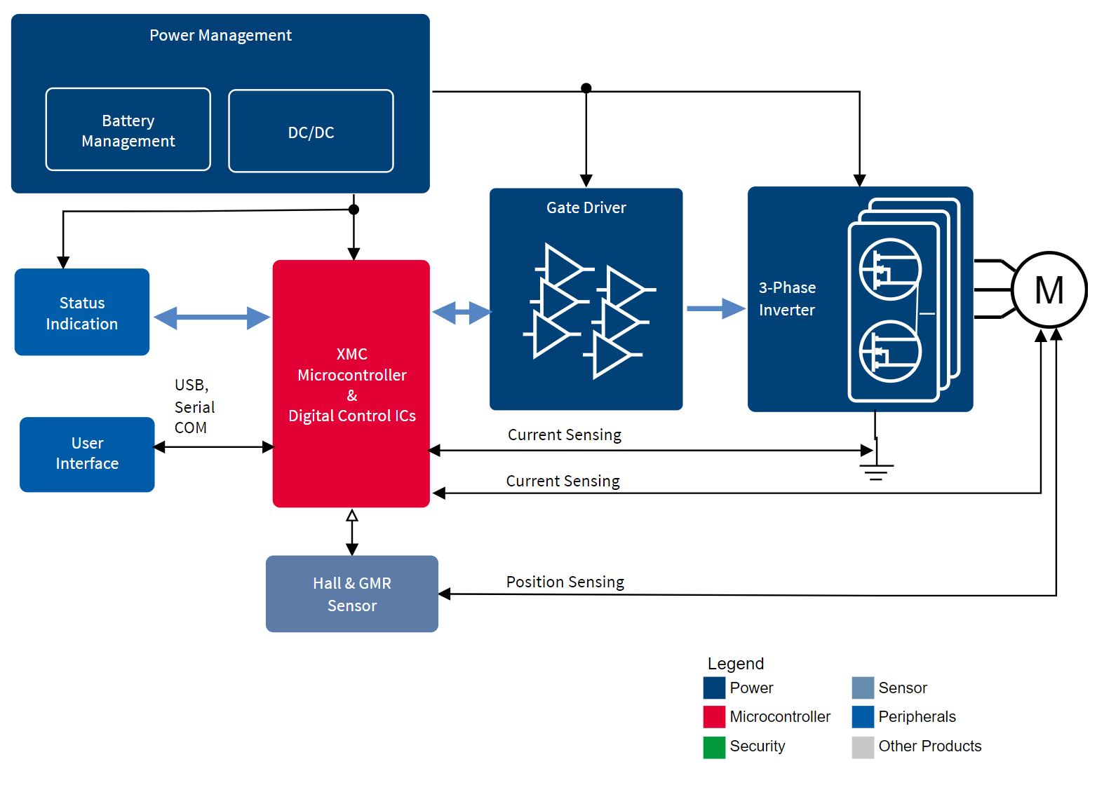 Innovative Efficient Solutions for Motor Control Applications