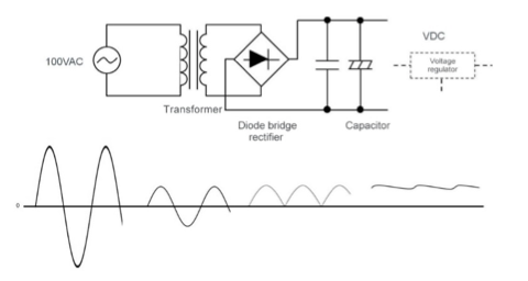 Transformer-based linear AC – DC conversion Transformer-based linear AC – DC conversion