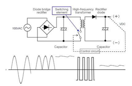 Switched mode AC – DC conversion Switched mode AC – DC conversion