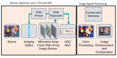 Image sensors